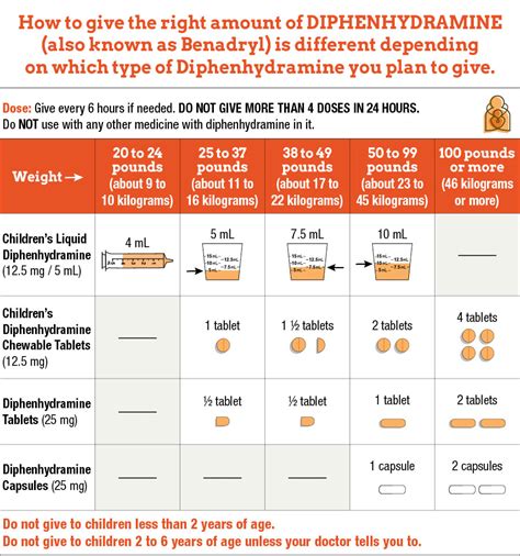Children S Benadryl Dosing Chart