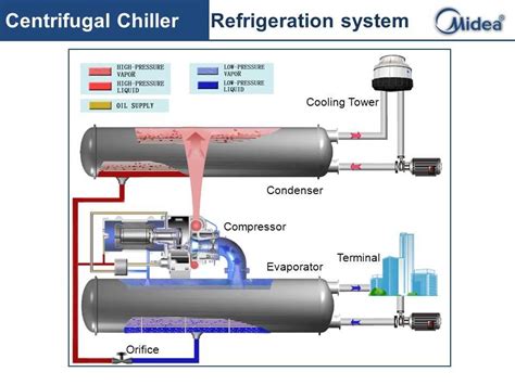 Chiller System Startup And Initial Checkout