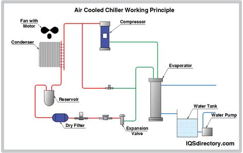 chiller tutorial