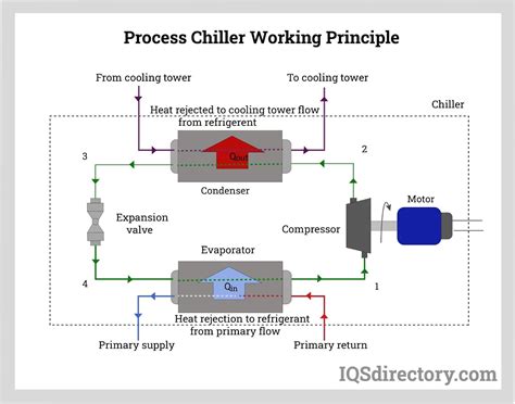 Chiller Working Principle