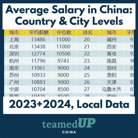 China Average Salary