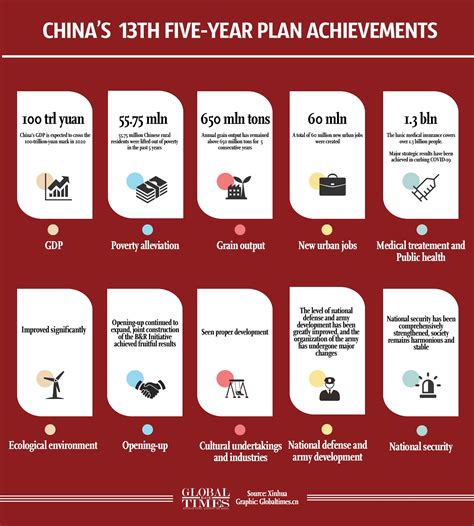 China S 13th Five Year Plan