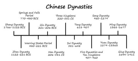 Chinese Dynasties Timeline Printable Chinese Dynasties Worksheet - Chinese Dynasties Worksheet