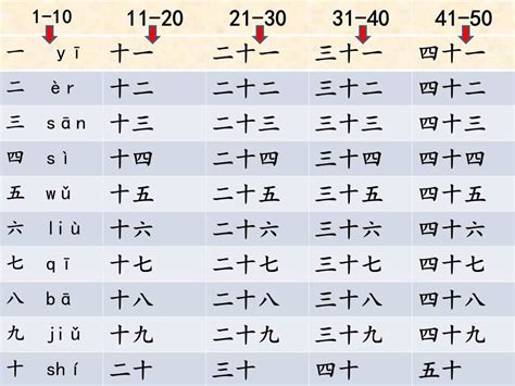 Chinese Numbers From 1 To 100 And Their Chinese Numbers 1 10 - Chinese Numbers 1 10