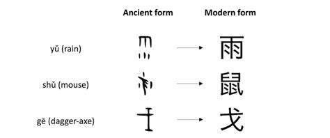 Chinese Writing System Increasingly Complex Over The Course Images Of Chinese Writing - Images Of Chinese Writing