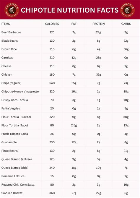 Chipotle Nutrition Pdf