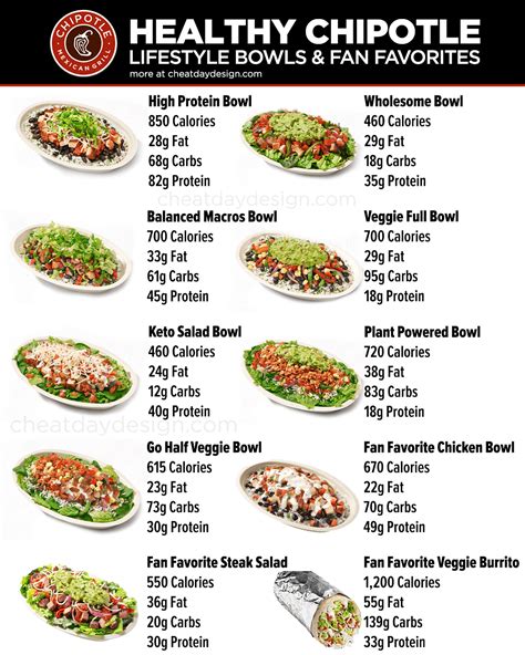 Chipotle Nutritional Value Menu