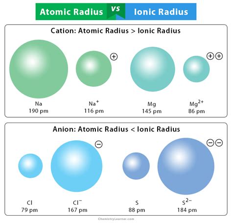 Chlorine Ion Radius