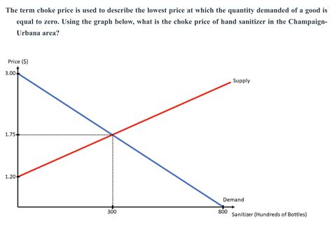 Choke Price