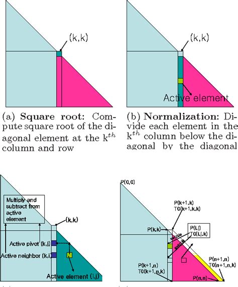 Full Download Cholesky Decomposition And Linear Programming On A Gpu 