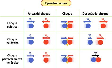 Choque Inelástico Ejemplo
