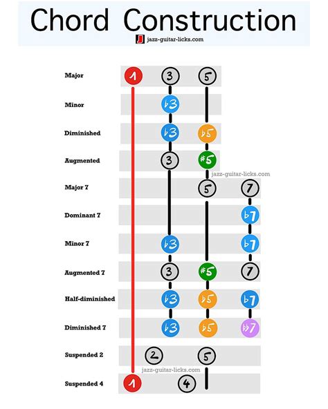 chord construction guide