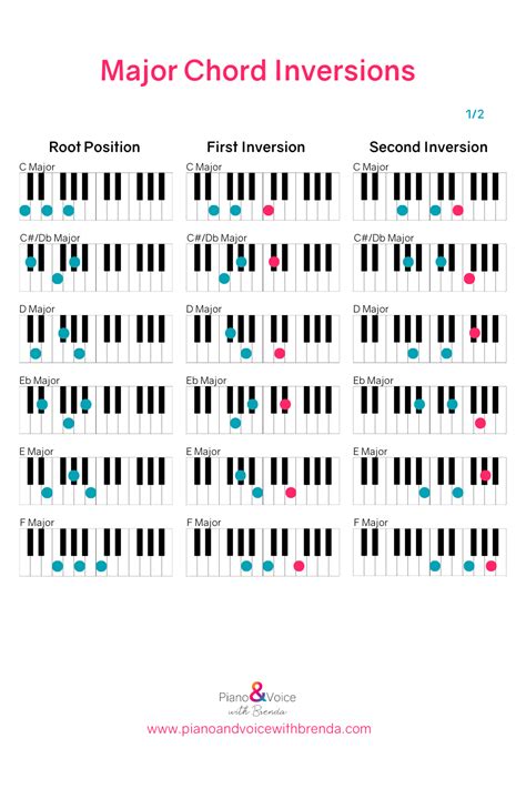 Chord Inversions Explained With Cheat Sheets Pianote Chord Inversion Worksheet - Chord Inversion Worksheet
