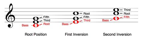 Chord Inversions Music Theory Academy Chord Inversion Worksheet - Chord Inversion Worksheet
