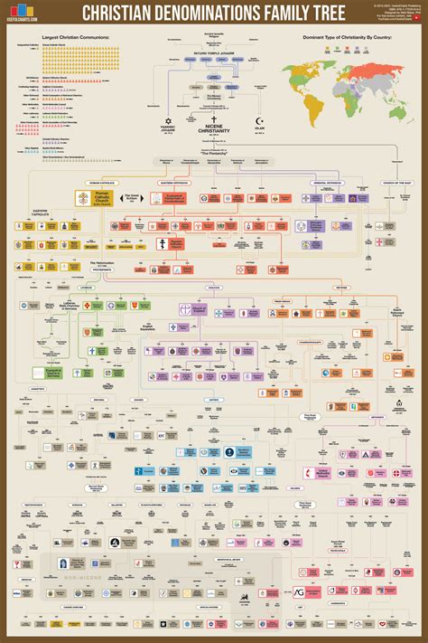 Christian Denomination Chart