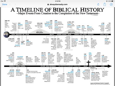 Chronological Biblical Timeline Chart