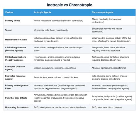 Chronotropic Vs Inotropic