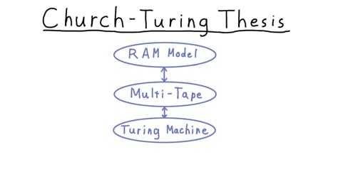 Church Turing Thesis