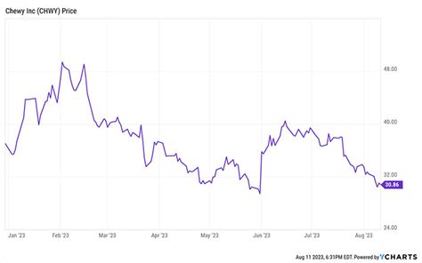 Despite material declines in their stock p