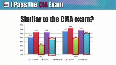cia challenge exam pass rate