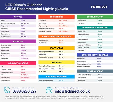 Cibse Lighting Guide Lux Levels