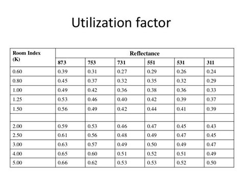 Cibse Table Utilisation Factor