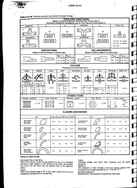 Read Cibse Guide C Pipe Sizing 
