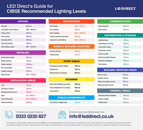 Read Online Cibse Lighting Lux Levels Guide 