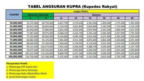 Pinjam Uang 500 Juta KUR BRI 2024: Berapa Cicilan Per Bulan? Cek