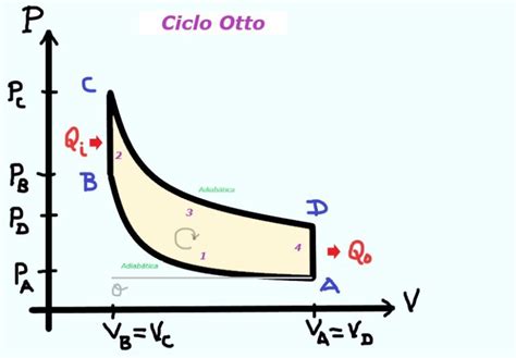 Ciclo De Otto