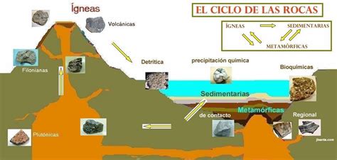 Ciclos De Rocas