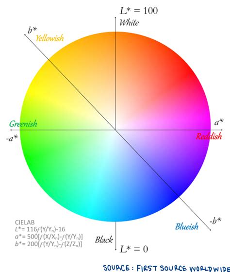 Cielab Color Chart