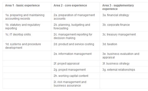 Full Download Cima Practical Experience Examples 