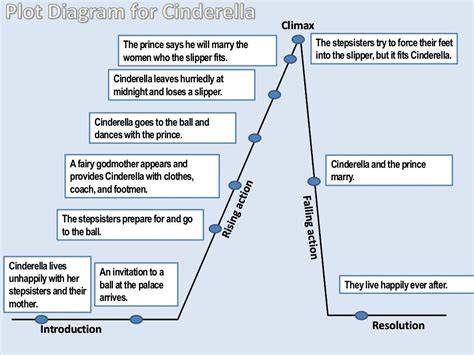 cinderella story with plot diagram