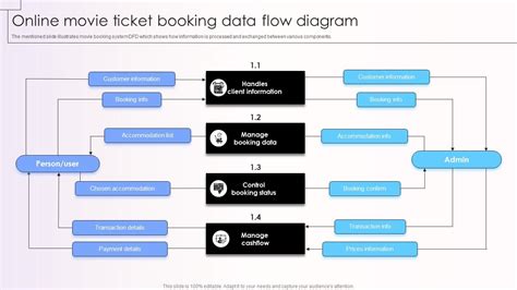 Cinema Booking System Data Flow Diagram