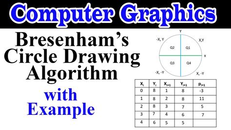 Circle Drawing Algorithm In Computer Graphics