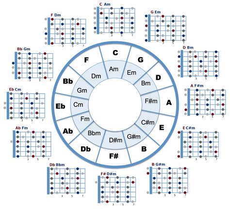 Circle Of Fifths Guitar Exercises Pdf Circle Of 5ths Worksheet - Circle Of 5ths Worksheet