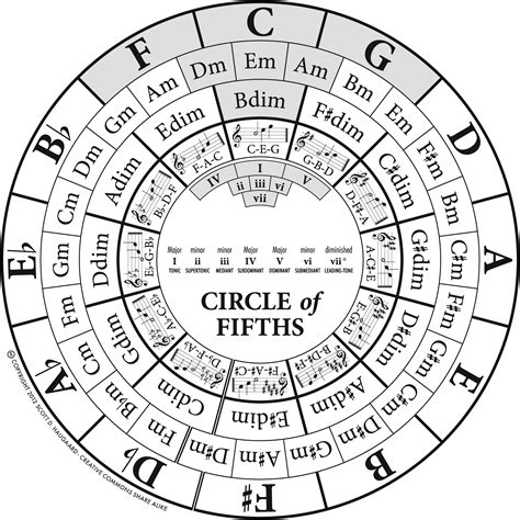Circle Of Fifths Reference Sheets For Piano Lessons Circle Of 5ths Worksheet - Circle Of 5ths Worksheet