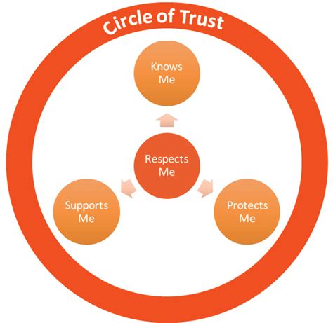 Circle Of Trust
