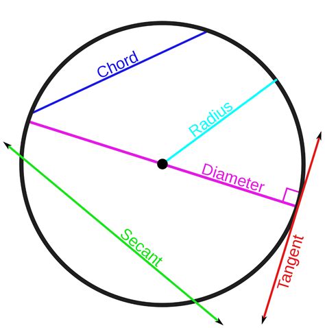 Circles Circumference Area Arcs Chords Secants Tangents Power Circles And Arcs Worksheet - Circles And Arcs Worksheet
