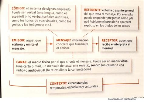 Circuito De La Comunicacion