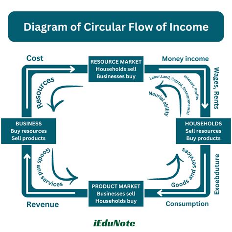 Circular Of Income