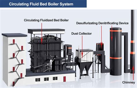 Circulating Fluidized Bed Boiler