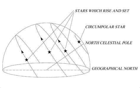 Circumpolar Meaning