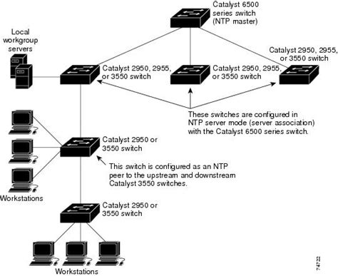 Cisco 2950 Switch Configuration Guide