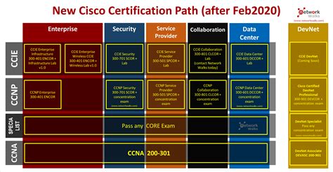 Cisco Certification Study