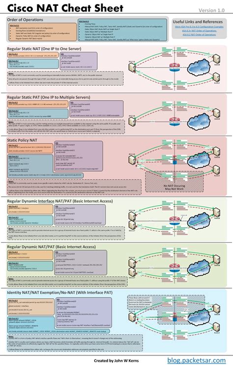 Cisco Commands Cheat Sheet Pdf