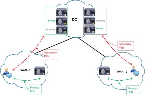Cisco Ise Deployment Guide