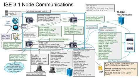 Cisco Ise Installation Guide