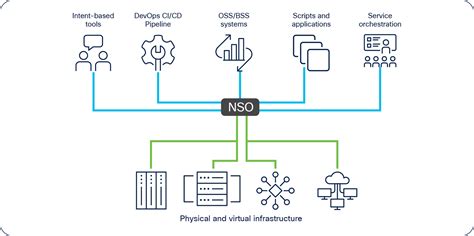 Cisco Network Services Orchestrator Foundation Nso100